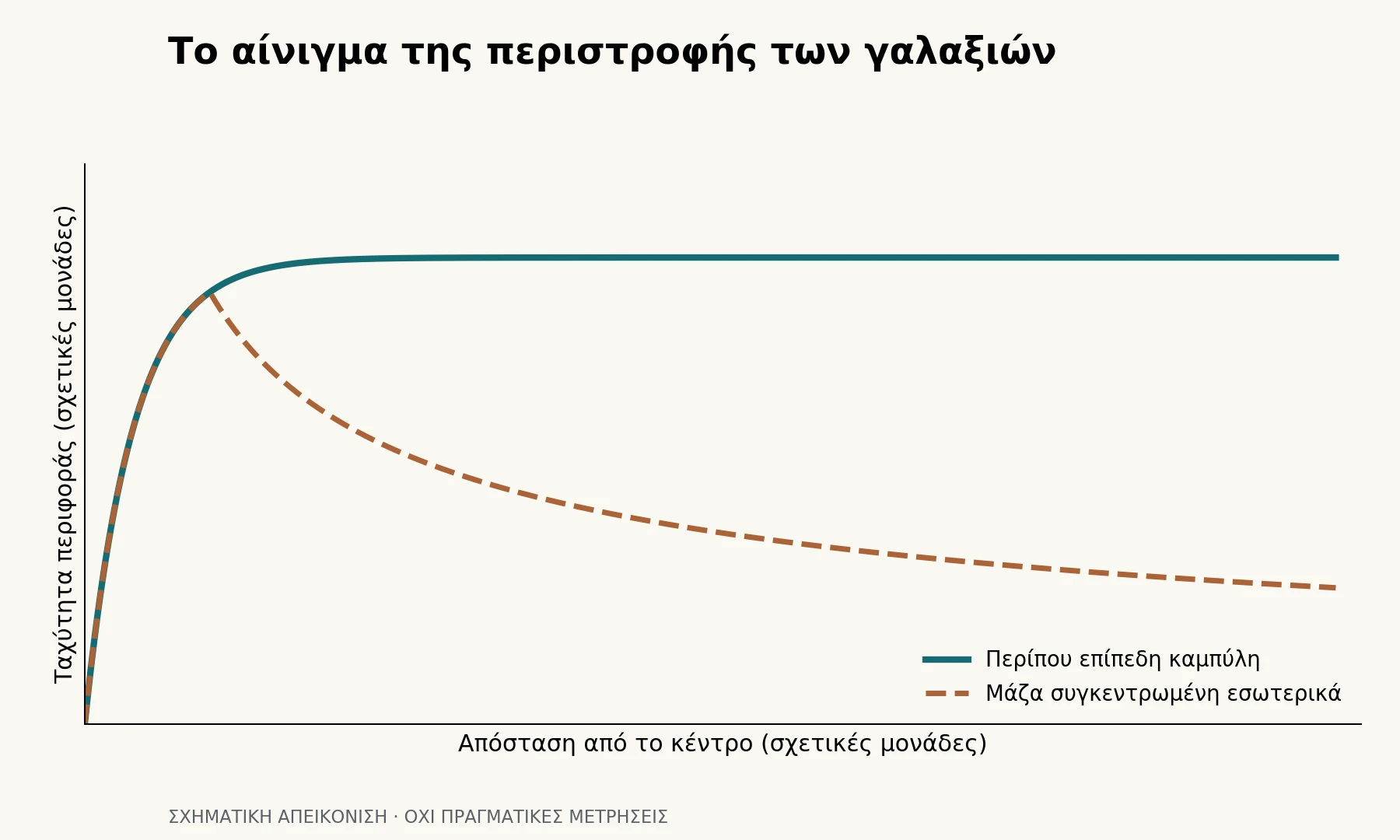 Σχηματικό διάγραμμα: η ταχύτητα πέφτει όταν η μάζα είναι συγκεντρωμένη εσωτερικά, ενώ μια περίπου επίπεδη καμπύλη διατηρεί υψηλές ταχύτητες σε μεγάλες αποστάσεις.